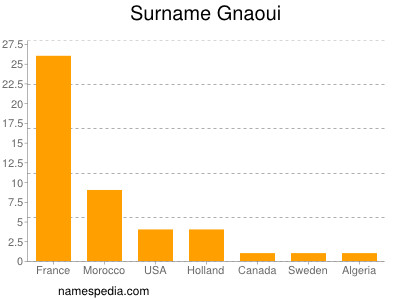 nom Gnaoui