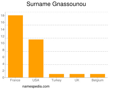 nom Gnassounou