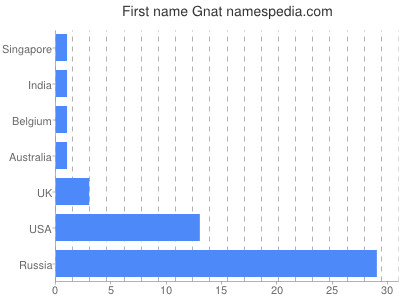 Given name Gnat