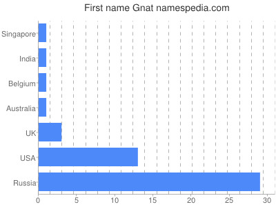 prenom Gnat