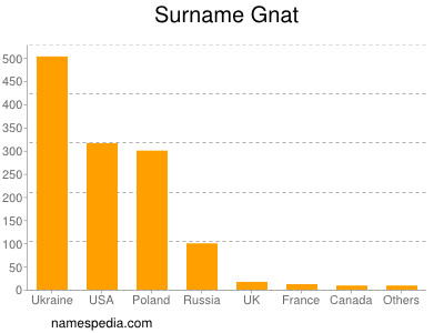 Surname Gnat