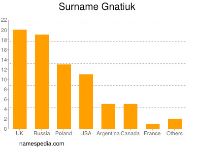 Familiennamen Gnatiuk