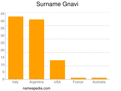 Familiennamen Gnavi