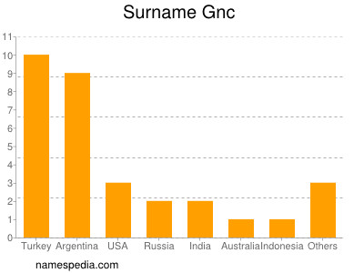 Familiennamen Gnc