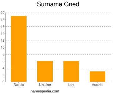 Surname Gned