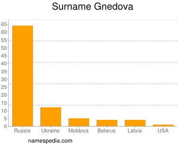 Familiennamen Gnedova