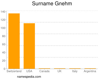 Familiennamen Gnehm