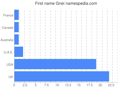 Given name Gnei