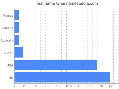 Vornamen Gnei