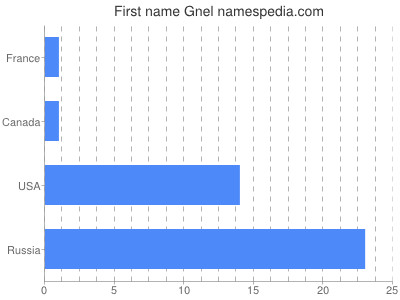 Given name Gnel
