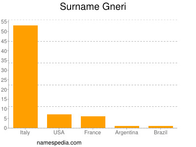 Familiennamen Gneri