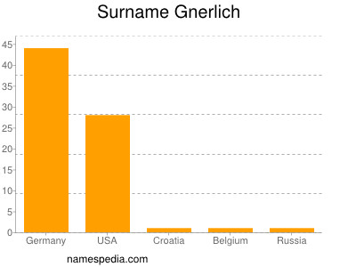 Familiennamen Gnerlich