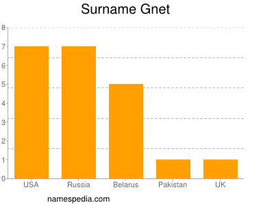 Familiennamen Gnet