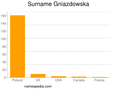 Familiennamen Gniazdowska