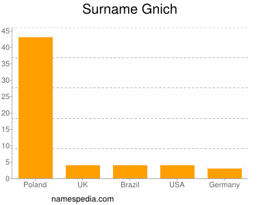 Surname Gnich