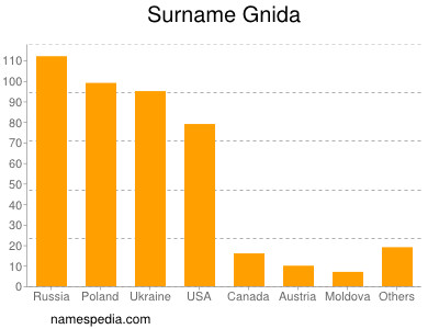 Familiennamen Gnida