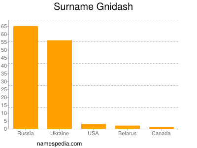 Familiennamen Gnidash