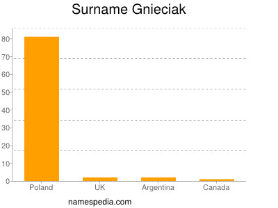 Familiennamen Gnieciak