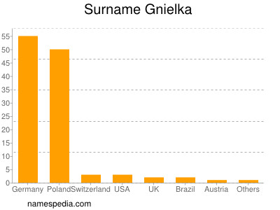 Familiennamen Gnielka