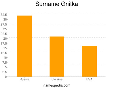 Familiennamen Gnitka