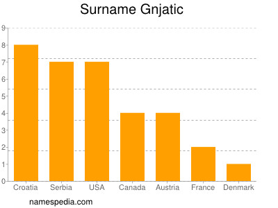 Surname Gnjatic