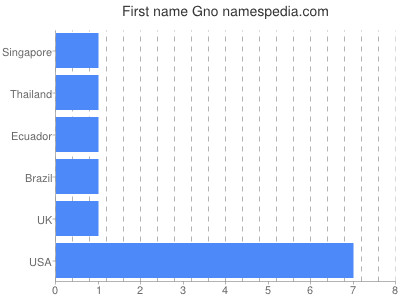 Vornamen Gno