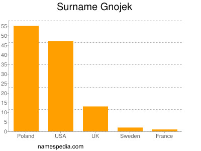 Surname Gnojek