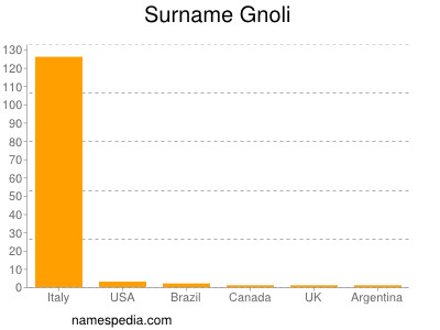 Surname Gnoli