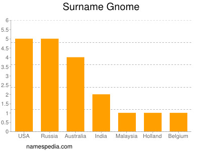 Familiennamen Gnome
