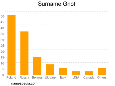 Surname Gnot