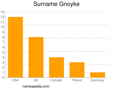 Familiennamen Gnoyke