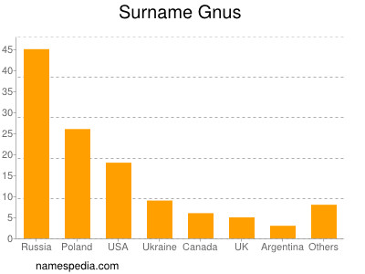 nom Gnus