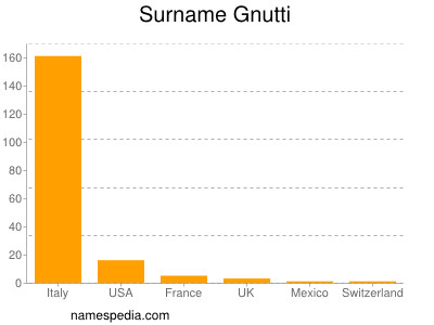 Familiennamen Gnutti