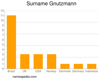 Familiennamen Gnutzmann