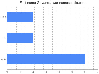Given name Gnyaneshwar