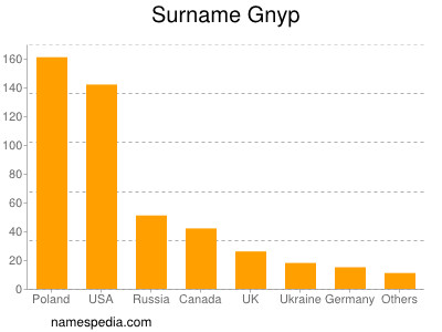 Surname Gnyp