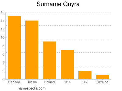 Familiennamen Gnyra