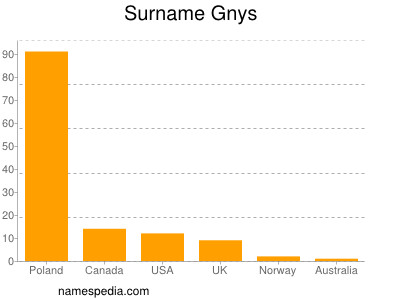 Surname Gnys