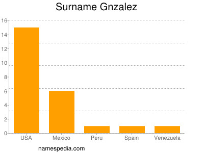 Familiennamen Gnzalez