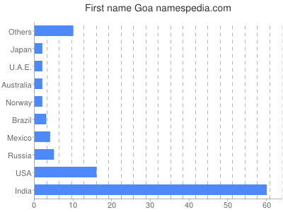 prenom Goa