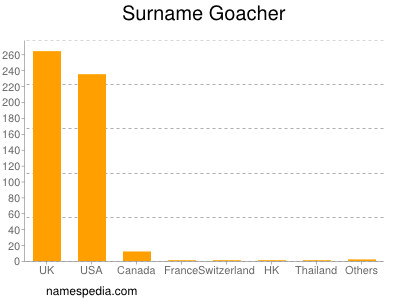 Familiennamen Goacher