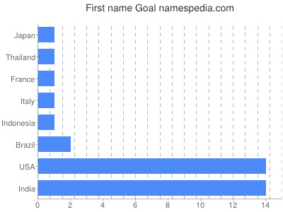 Vornamen Goal