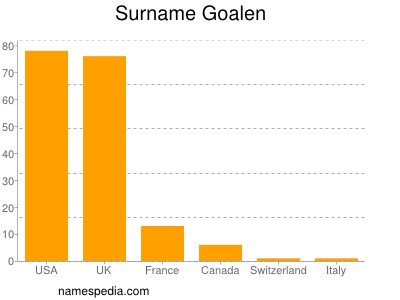 Familiennamen Goalen