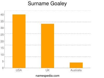 Familiennamen Goaley