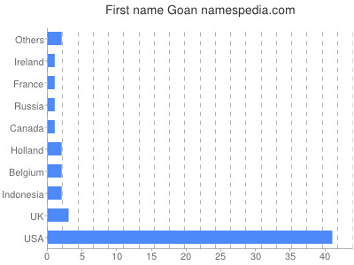 Vornamen Goan