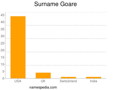 Familiennamen Goare