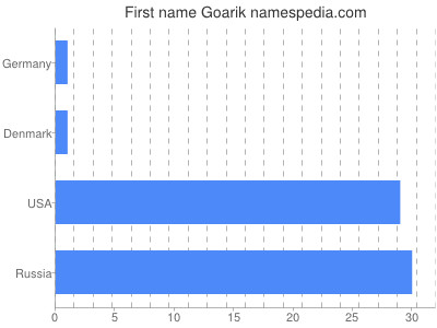 Vornamen Goarik