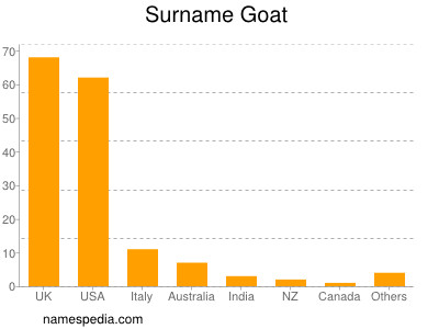 Familiennamen Goat