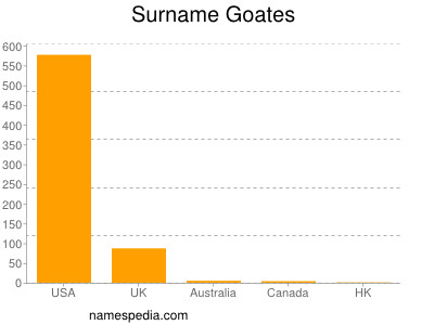 nom Goates