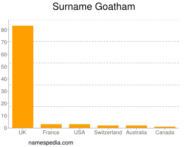 Familiennamen Goatham